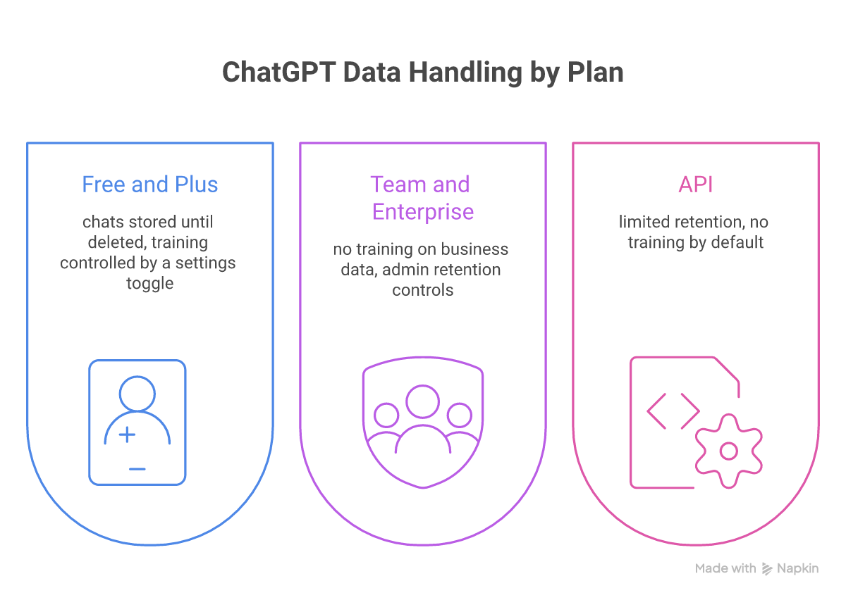 ChatGPT data handling across consumer plans, business plans, and the API