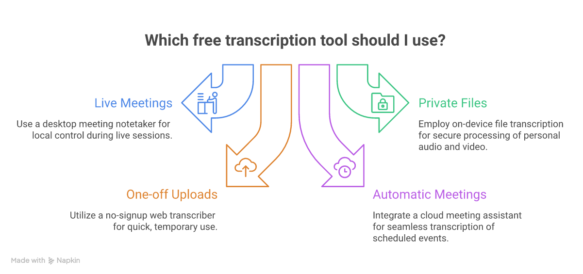 Four practical paths through free transcription software
