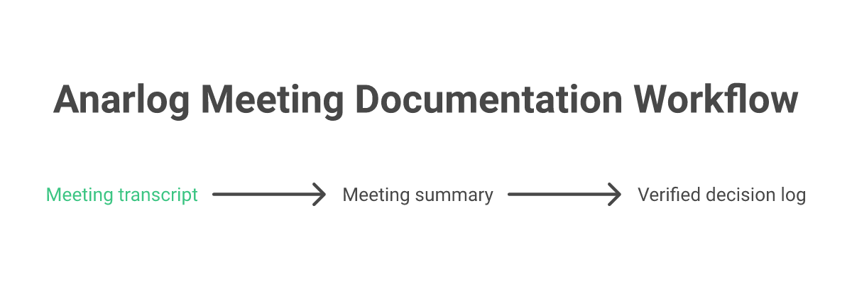 A meeting transcript becoming a summary and durable decision record
