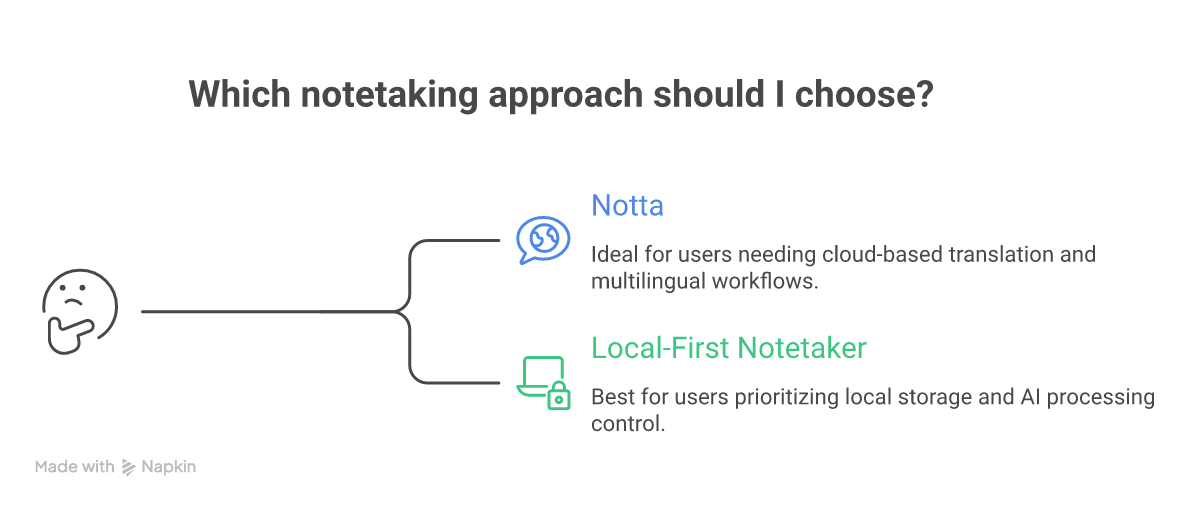 Deciding between Notta's cloud workflow and a local-first notetaker